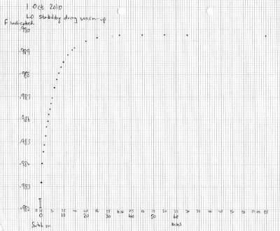plot of LO drift with time